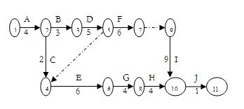 相互的依赖关系如下表所示,则双代号网络计划