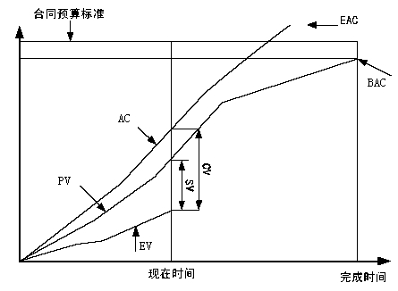 项目成本控制的一种重要方法是挣值分析法,挣