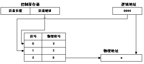 页式存储系统的逻辑地址是由页号和页内地址两