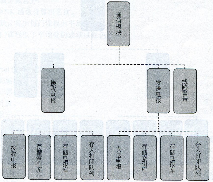 用Word软件制作如下图所示的通信模块分解图