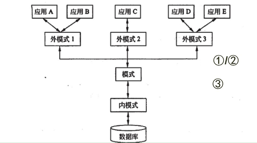 站在数据库管理系统的角度看,数据库系统一般