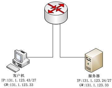 参见下图的网络配置,客户机无法访问服务器,原