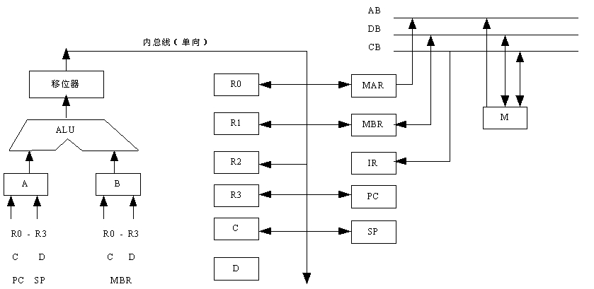 某模型机数据通路结构如图5-18所示。该通路由
