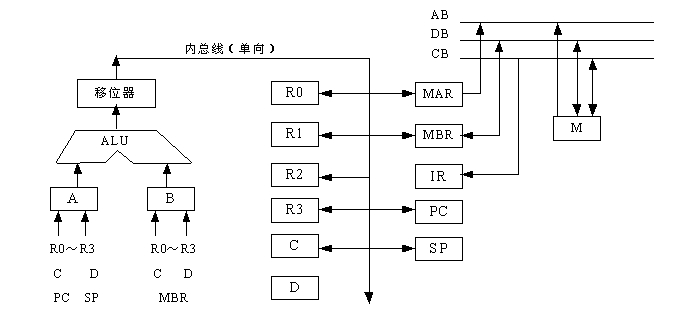 模型机数据通路结构如图16-2所示。该通路由以