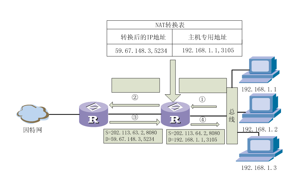 如下图所示,网络站点A发送数据包给站点B,当R