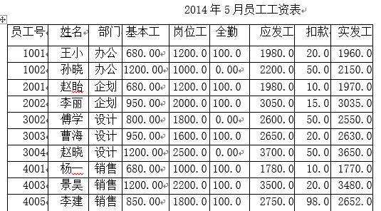 假定某企业2014年5月的员工工资如下表所示: