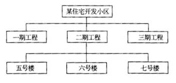 某住宅小区工程施工前,施工项目管理机构绘制