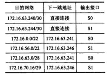 经CIDR路由汇聚后的路由表如下表所示。如果