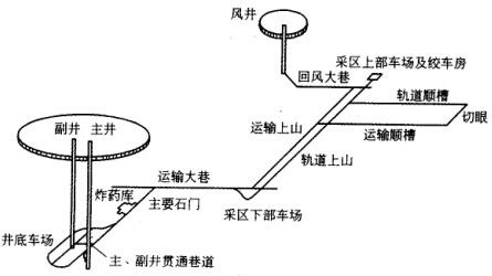 某矿井开拓系统如下图所示。一施工单位承担了