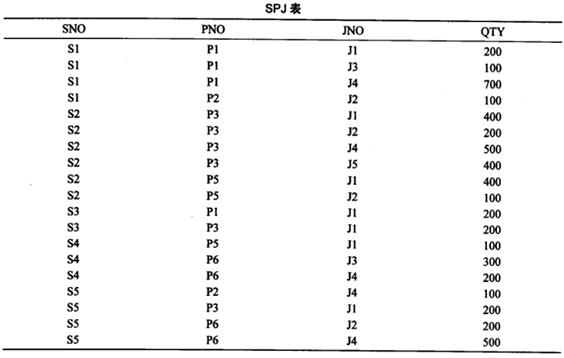 设有一个SPJ数据库,包括S、P、J、SPJ这4个