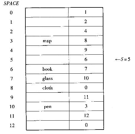 在下图所示的数组SPACE中,包含一个带头结点