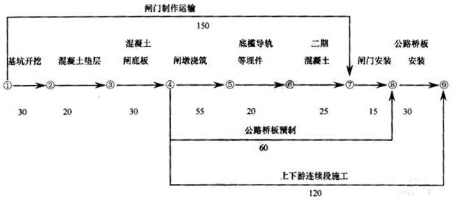某水闸项目经理单位批准的施工进度网络图如下