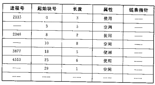 某操作系统内存管理系统采用动态可变分区的方