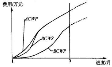 下图用历元图所示曲线,则有()。 A.费用偏差为