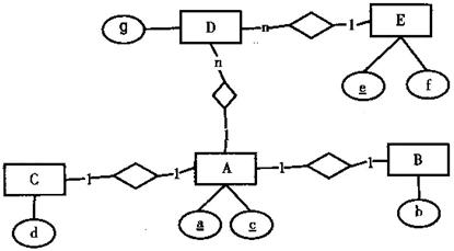 已知有如下关系模式:R1(a,b,c),R2(c,d,a),R3(e,
