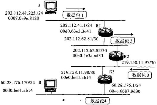如下图所示,网络站点A发送数据包给B,在数据包