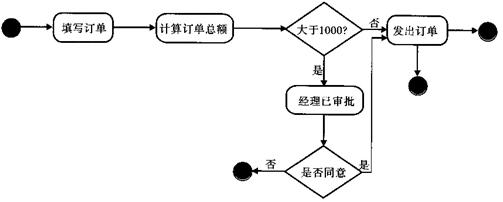 在使用UML对数据库应用系统进行建模的过程