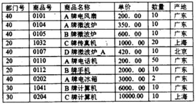 数据库中有商品表如下:()。 要查找出单价高于