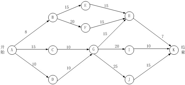 下图是一个软件项目的活动图,其中顶点表示项