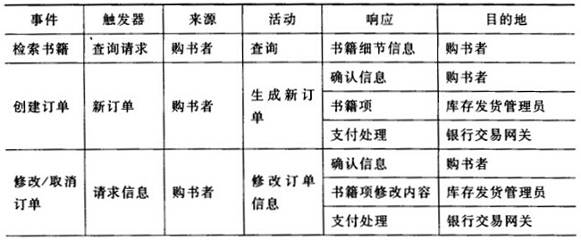 通过对网上书店系统的主要事件进行分析,已经