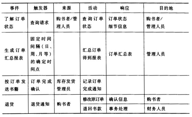 通过对网上书店系统的主要事件进行分析,已经