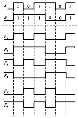 二输入变量A和B的波形图如下图所示,画出二输