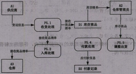 请详细阅读以下关于系统过程建模的说明,在答