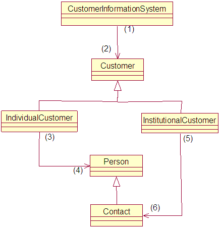 阅读下列说明和UML图,回答问题1至问题4,将解