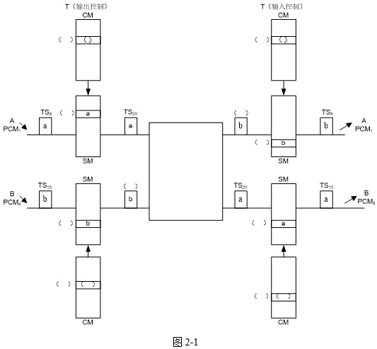 时隙的pcm线路,输入侧t接线器采用输出控制方式_接线图分享 【问题1】(8分,每空1分) (a)程控数字交换机的模拟用户电路具有BORSCHT七个基本功能,当用户正在通话时不会用到其中的(1)、(2)功能。 (b)某程控数字交换机有以下几种任务模块:交换网络故障处理模块来话分析模块交换机检测模块路由选择模块。从任务调度执行的角度来看:(3)任务执行的优先级最高,其次是(4),而(5)和(6)一般具有相同的优先级。 (c)有100条中继线,在其上面通过的话务量即完成话务量为75Erl,则该100条中继线在单位时间(1小时)内发出的平均占用次数为(7),该100
