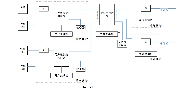 时隙的pcm线路,输入侧t接线器采用输出控制方式_接线图分享 【问题2】(8分,每空1分) 图2-2是一个TST数字交换网络,每条输入(输出)线为每帧32时隙的PCM线路,输入侧T接线器采用输出控制方式(顺序写入,控制读出)。输出侧T接线器采用输入控制方式(顺序写入,控制读出),S接线器采用输出控制方式。设有主叫A用户占用PCM0的TS15发送语言信号a,经过TST网络选择内部时隙TS10送到被叫B用户,B用户占用PCM3的TS8接收语言信号。为实现A用户与B用户发送语言信号,请将应填入(n)处的十进制数字写在答题纸的对应栏内。
