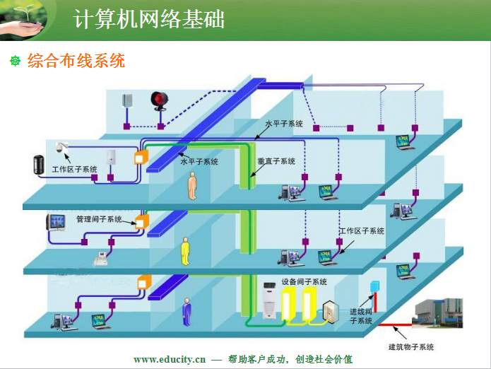 综合布线系统是在楼宇或园区范围内建立的信息