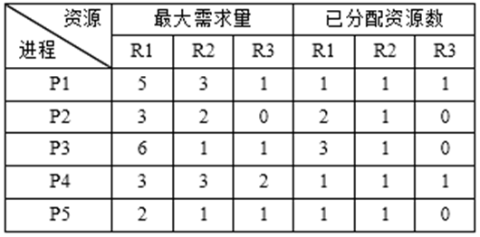 假设系统中有三类互斥资源R1、R2和R3,可用资