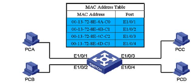 二层以太网交换机在MAC 地址表中查找与帧目