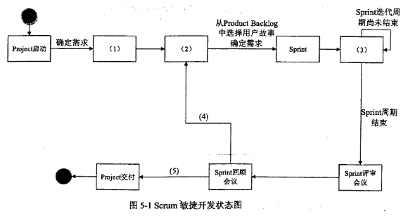 阅读以下关于Scrum敏捷开发过程的叙述