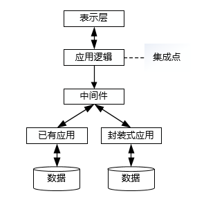 以包括表示集成、数据集成、控制集成和业务流