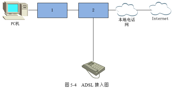 ADSL是接入Internet的一种宽带技术。图5-4为