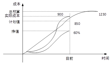 已知某综合布线工程的挣值曲线如下图所示:总预算为1230万元,到