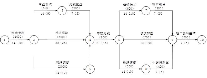 某本地网直埋光缆线路工程,光缆路由与原有光缆有一处交越.