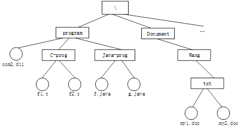 若某文件系统的目录结构如下图所示,假设用户
