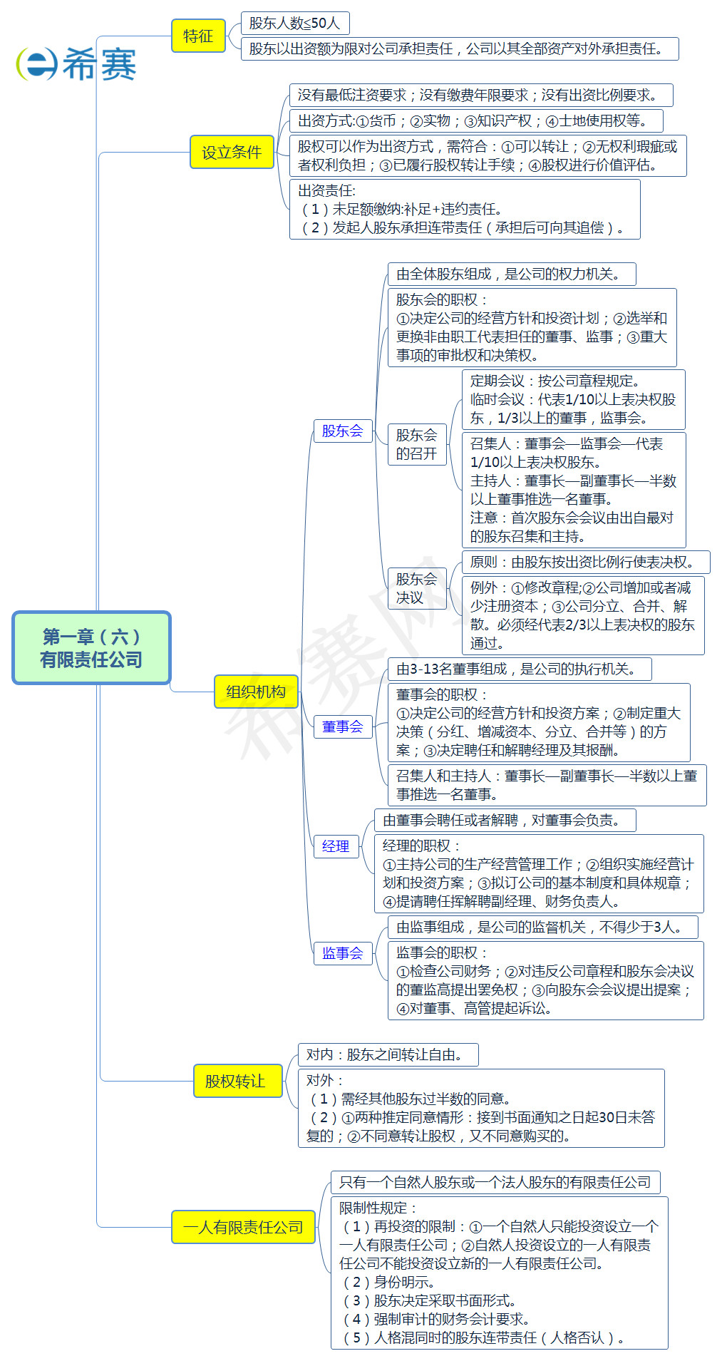 2019法考商经思维导图之第十节有限责任公司
