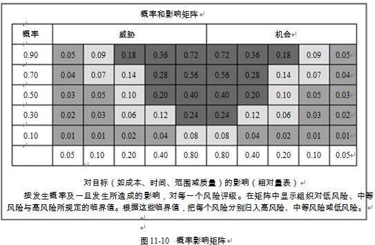 Pmp培训项目风险管理 实施定性风险分析 工具与技术 希赛网