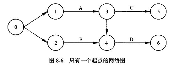 只有一个起点的网络图