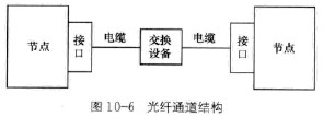 光纤通道结构