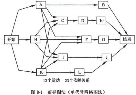 前导图法