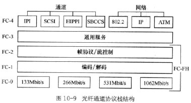 光纤通道协议栈结构