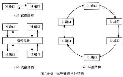 光纤通道拓扑结构