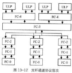 光纤通道协议层面