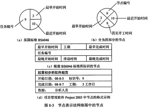 节点表示法网络图中的节点