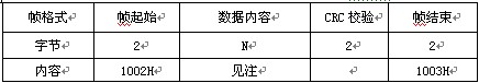 CTC/TDCS与车站转接器基本帧格式