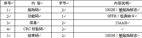 CTC/TDCS发送检测命令格式